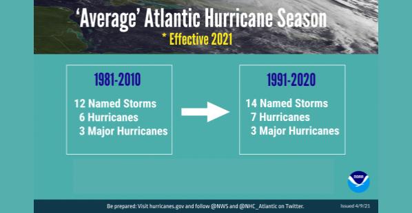 Average Atlantic Hurricane Season 2021 Update
